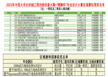 我校学子在2023年中国大学生机械工程创新创意大赛•“精雕杯”毕业设计大赛中荣获佳绩