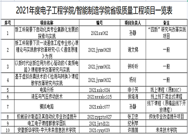 2021年度bw必威西汉姆联官网智能制造学院省级校级质量工程项目一览表