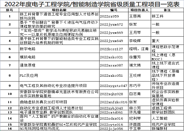 2022年度bw必威西汉姆联官网智能制造学院省级校级质量工程项目一览表